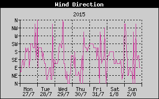 Wind Direction History