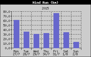 Wind Run History