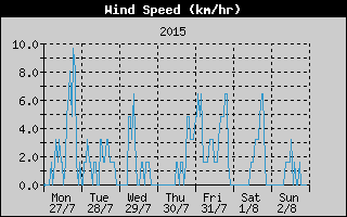 Average Wind Speed History