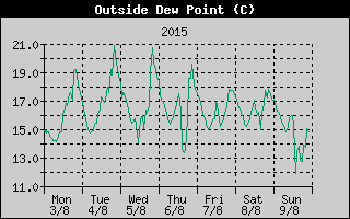 Outside Dewpoint History