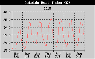 Heat Index History