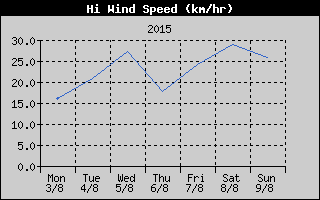 High Wind Speed History