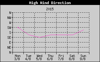 Direction of High Wind History