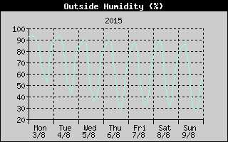Outside Humidity History