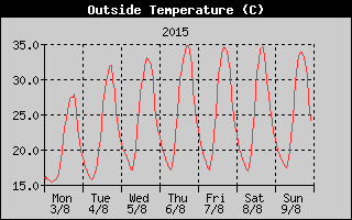 Outside Temperature History