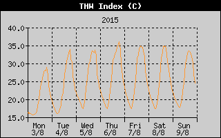 THW Index History