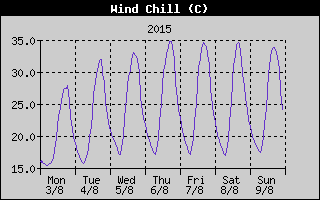 Wind Chill History
