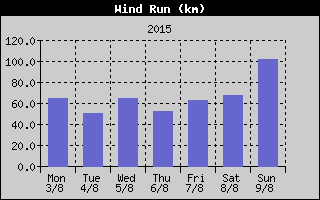 Wind Run History