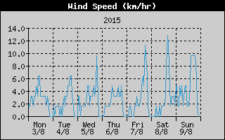 Average Wind Speed History