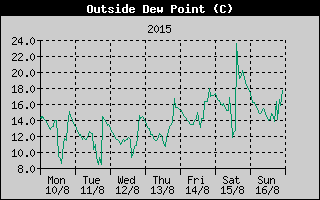Outside Dewpoint History