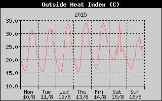 Heat Index History