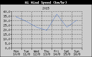 High Wind Speed History