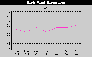 Direction of High Wind History
