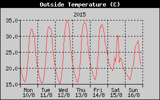 Outside Temperature History
