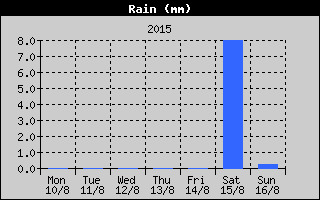 Total Rain History