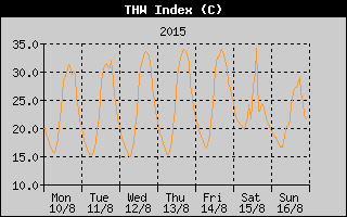 THW Index History