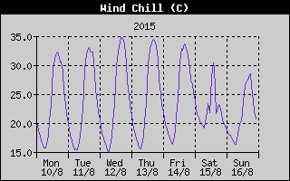 Wind Chill History