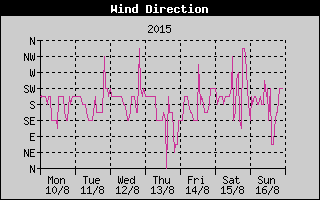 Wind Direction History
