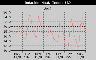 Heat Index History