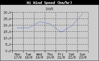 High Wind Speed History