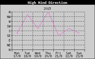 Direction of High Wind History