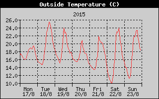 Outside Temperature History