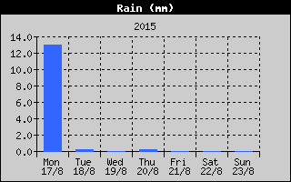 Total Rain History