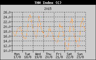 THW Index History