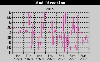 Wind Direction History
