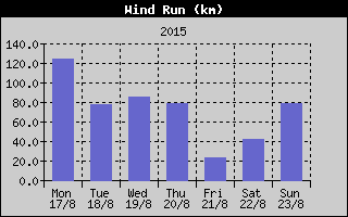 Wind Run History
