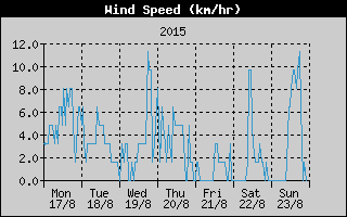 Average Wind Speed History