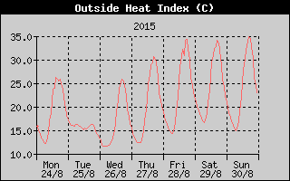 Heat Index History