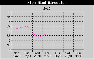 Direction of High Wind History