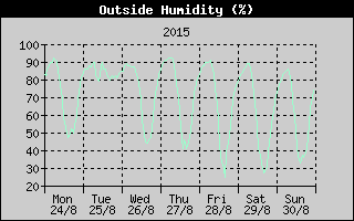 Outside Humidity History