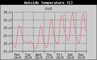 Outside Temperature History