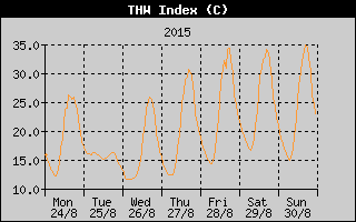 THW Index History