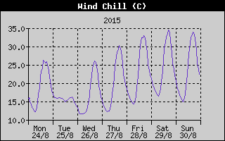 Wind Chill History