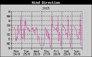 Wind Direction History