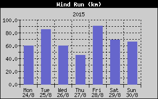 Wind Run History