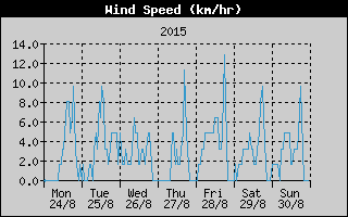 Average Wind Speed History