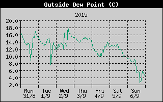 Outside Dewpoint History