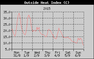 Heat Index History