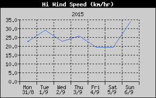 High Wind Speed History