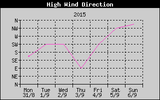 Direction of High Wind History