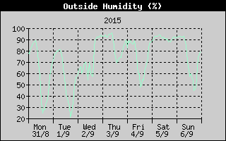 Outside Humidity History