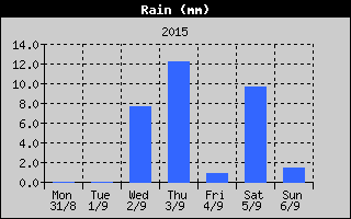 Total Rain History