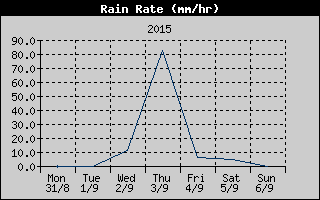 Rain Rate History