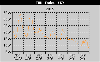 THW Index History