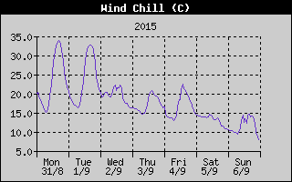 Wind Chill History