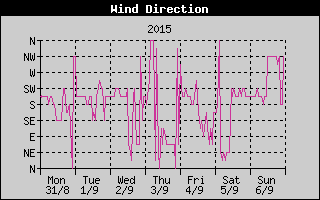 Wind Direction History